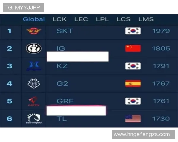 北京羽毛球队在世界锦标赛积分榜中以58分稳居第一名展现强劲实力 北京羽毛球队在世界锦标赛积分榜中以58分稳居第一名展现强劲实力