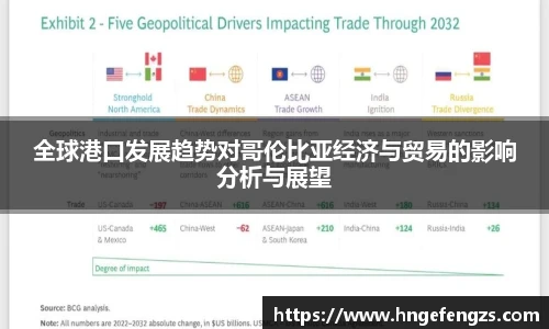 全球港口发展趋势对哥伦比亚经济与贸易的影响分析与展望